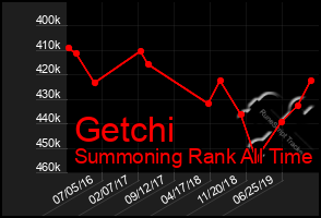 Total Graph of Getchi