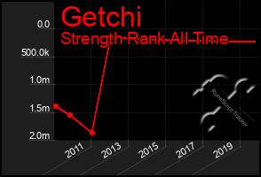 Total Graph of Getchi