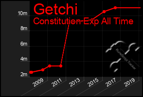 Total Graph of Getchi