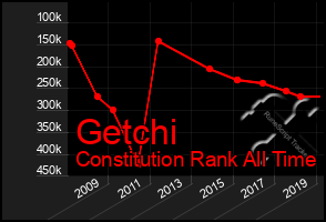 Total Graph of Getchi
