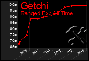 Total Graph of Getchi