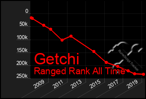 Total Graph of Getchi