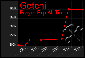 Total Graph of Getchi
