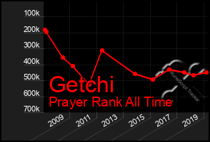 Total Graph of Getchi