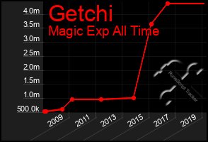 Total Graph of Getchi