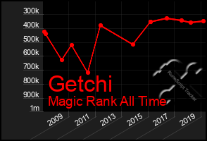 Total Graph of Getchi