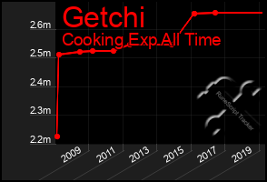 Total Graph of Getchi