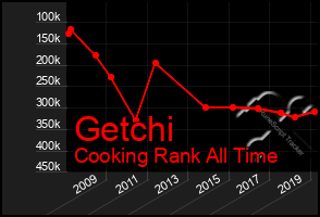 Total Graph of Getchi