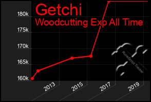 Total Graph of Getchi