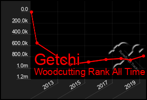 Total Graph of Getchi