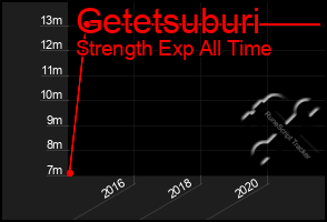 Total Graph of Getetsuburi