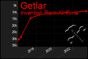 Total Graph of Getlar
