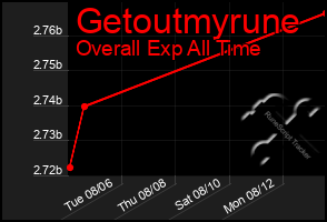 Total Graph of Getoutmyrune