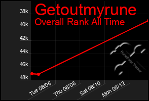 Total Graph of Getoutmyrune