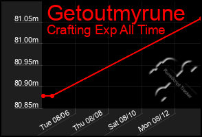 Total Graph of Getoutmyrune