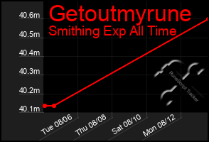 Total Graph of Getoutmyrune