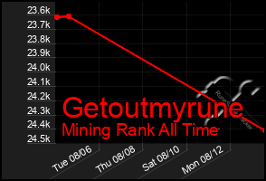 Total Graph of Getoutmyrune