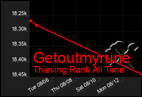 Total Graph of Getoutmyrune