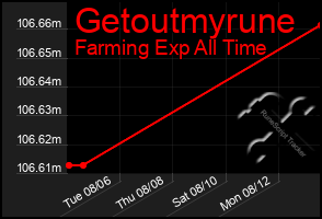 Total Graph of Getoutmyrune