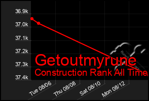 Total Graph of Getoutmyrune