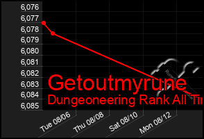 Total Graph of Getoutmyrune