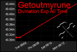 Total Graph of Getoutmyrune