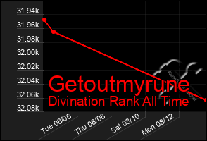 Total Graph of Getoutmyrune