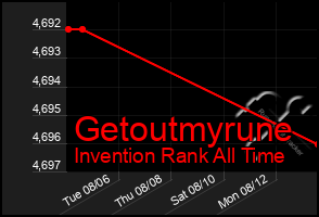 Total Graph of Getoutmyrune