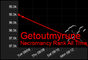 Total Graph of Getoutmyrune