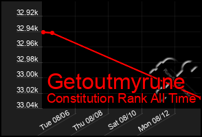 Total Graph of Getoutmyrune