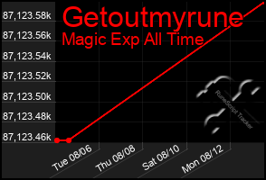 Total Graph of Getoutmyrune