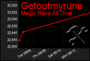 Total Graph of Getoutmyrune