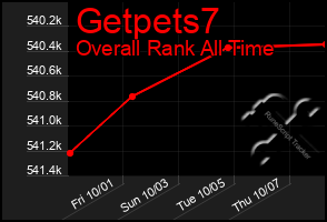 Total Graph of Getpets7