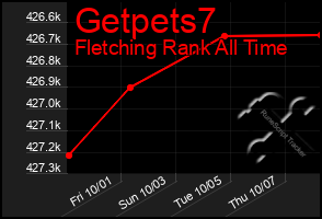 Total Graph of Getpets7