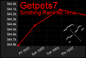 Total Graph of Getpets7