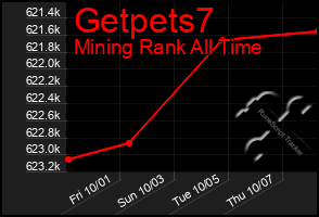 Total Graph of Getpets7