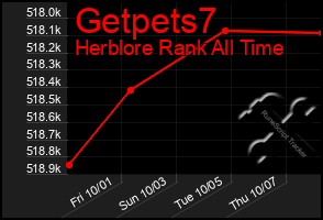 Total Graph of Getpets7