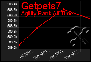 Total Graph of Getpets7