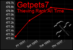 Total Graph of Getpets7