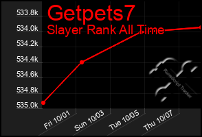 Total Graph of Getpets7