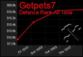 Total Graph of Getpets7