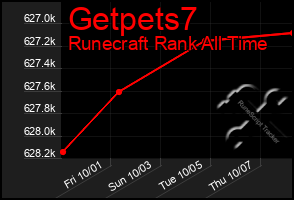 Total Graph of Getpets7