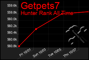 Total Graph of Getpets7