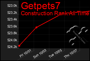 Total Graph of Getpets7