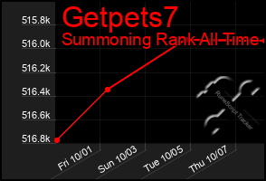 Total Graph of Getpets7