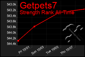 Total Graph of Getpets7