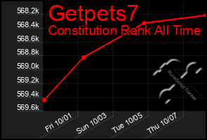 Total Graph of Getpets7