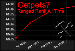 Total Graph of Getpets7