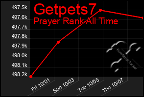 Total Graph of Getpets7