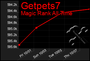 Total Graph of Getpets7